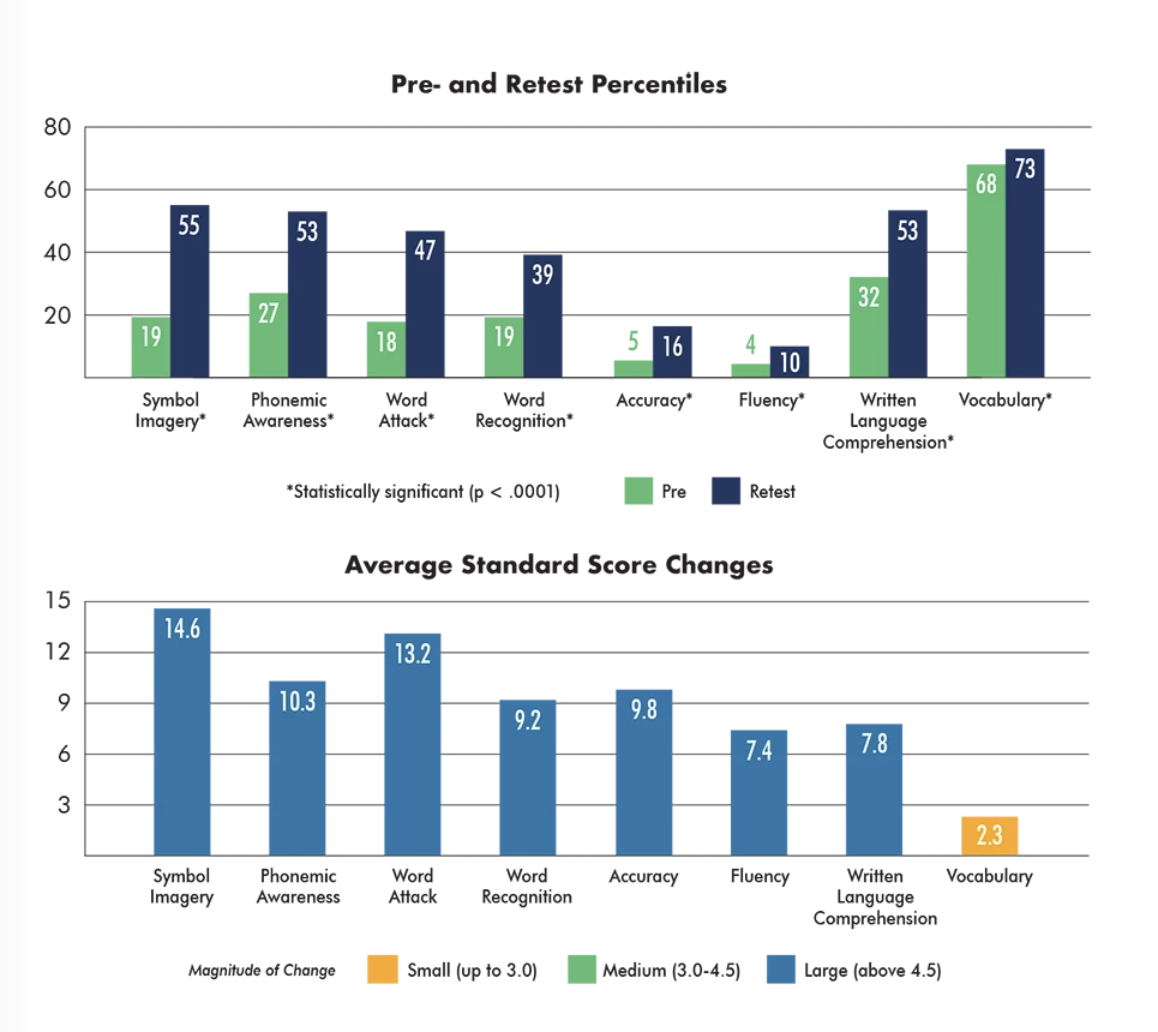 research results for students with dyslexia 